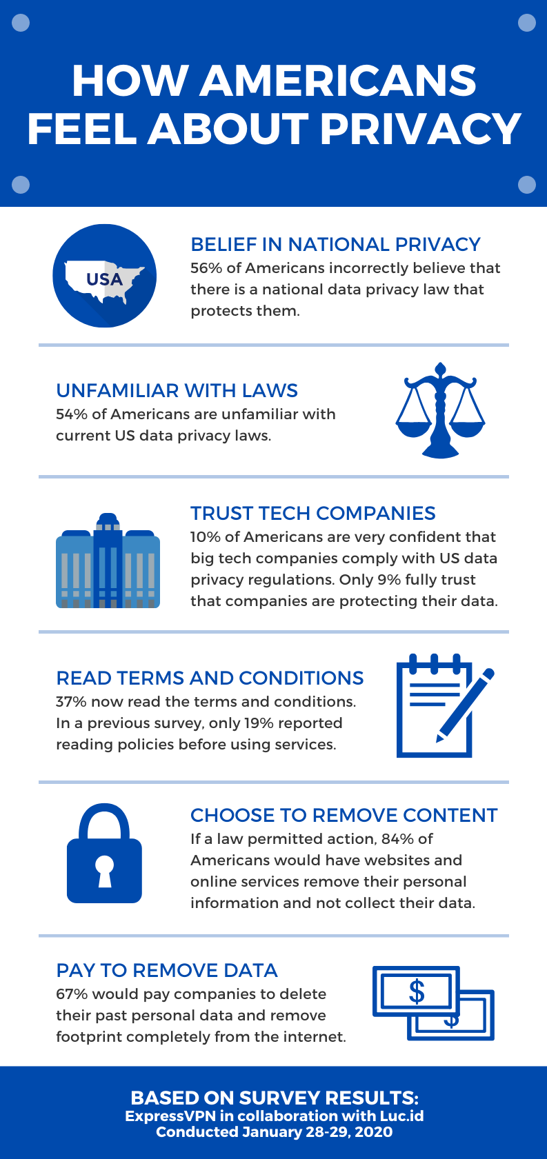 More Americans Concerned with Data Privacy